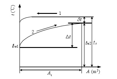 凝汽器中蒸汽和循環(huán)水溫度沿冷卻面的分布