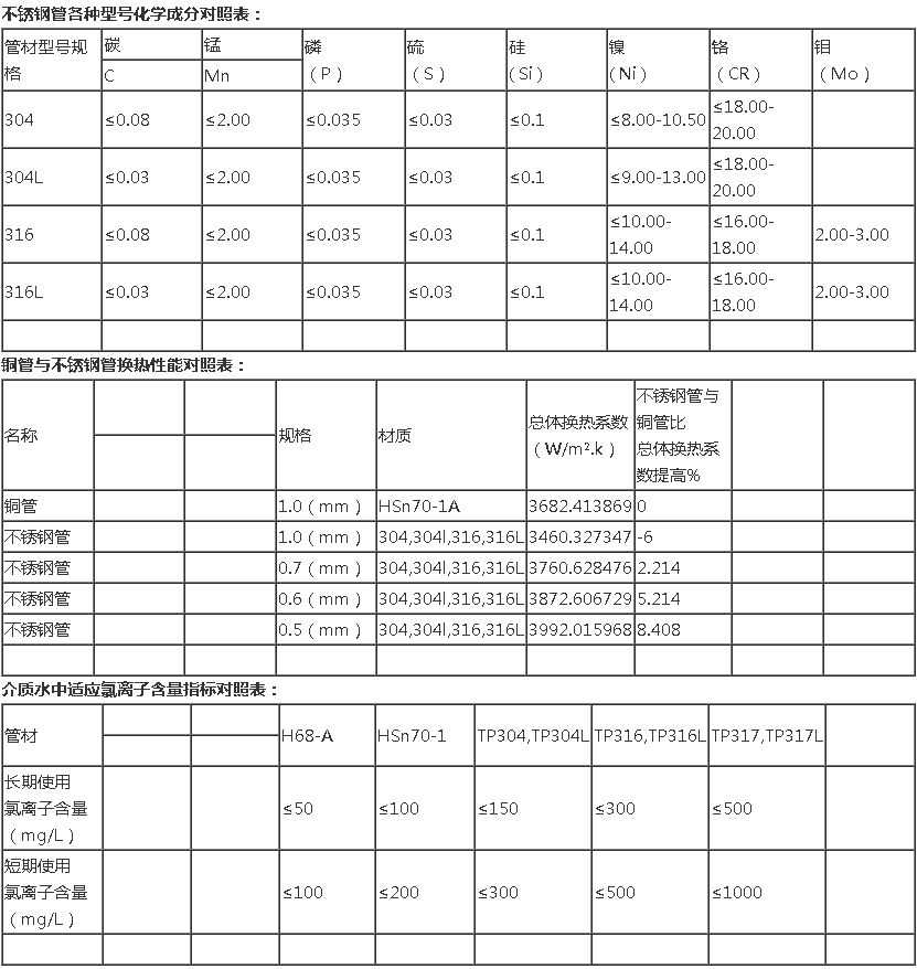 熱網加熱器換管換熱管的選擇水質氯離子含量及材質等技術參數(shù)